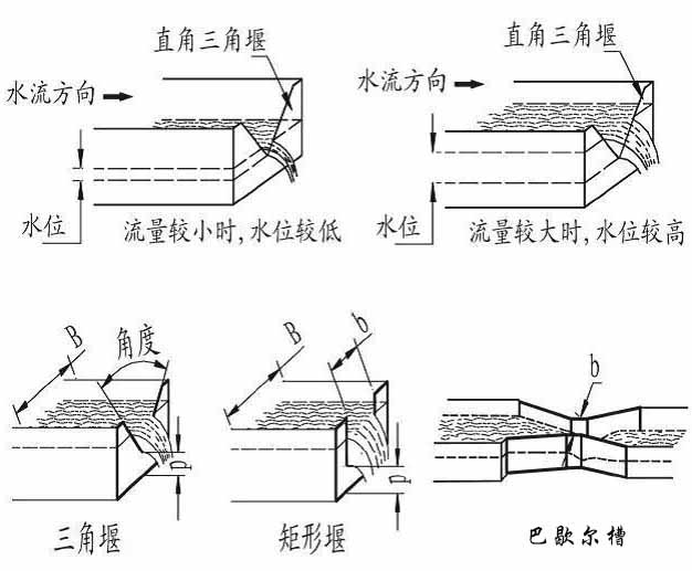 水庫超聲波流量計原理分類(lèi)圖