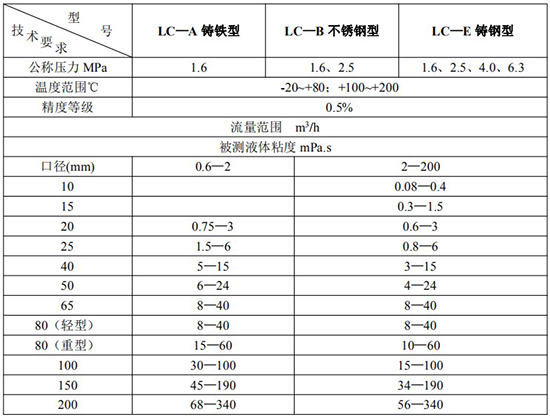 卸油流量計鑄鐵型鑄鋼型不銹鋼型技術(shù)參數表