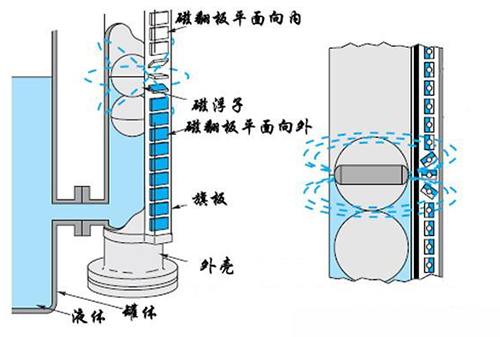 磁浮子液位計工作原理圖