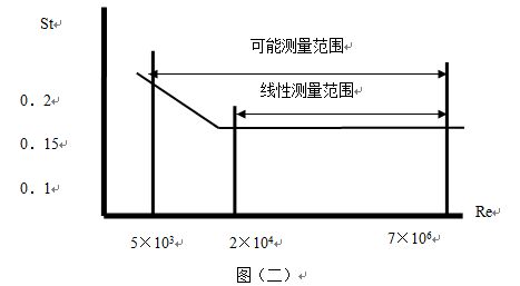 蒸汽流量表原理線(xiàn)型圖