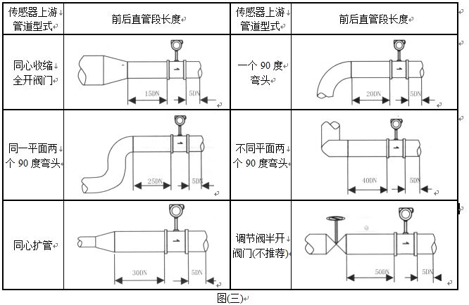 電廠(chǎng)蒸汽流量計安裝注意事項