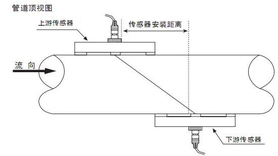 外夾式超聲波流量計Z字安裝法