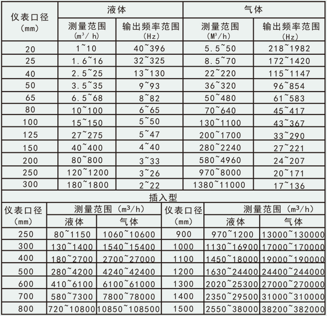 過(guò)熱蒸汽計量表流量范圍對照表