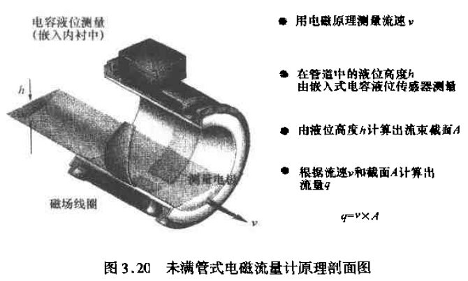 未滿(mǎn)管式電磁流量計原理結構圖