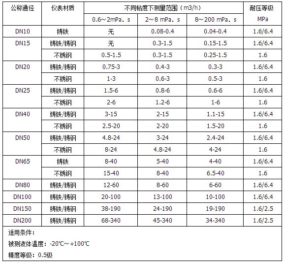 樹(shù)脂流量計流量范圍對照表