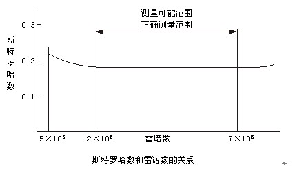 蒸汽管道計量表工作原理曲線(xiàn)圖