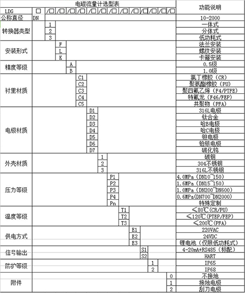 市政污水廠(chǎng)流量計規格型號選型表