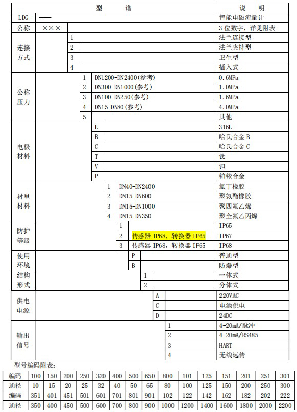 加水流量計規格型號選型表